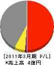 木村鉄工所 損益計算書 2011年3月期