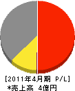 田中ゴム産業 損益計算書 2011年4月期