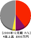 入井組 損益計算書 2008年12月期