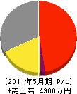 太田工務店 損益計算書 2011年5月期