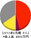 千代田総業 損益計算書 2012年6月期