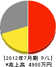 吉田水道 損益計算書 2012年7月期