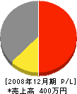 長田配管工業所 損益計算書 2008年12月期