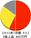 上野造園 損益計算書 2012年7月期