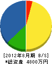佐藤弘工務店 貸借対照表 2012年8月期