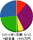 川中電気工事店 貸借対照表 2013年1月期