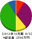 竹沢電気エンジニアリング 貸借対照表 2012年10月期
