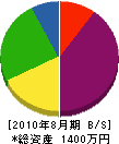 田川電機 貸借対照表 2010年8月期