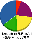 仲畑通信機 貸借対照表 2009年10月期
