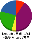 山本空調設備 貸借対照表 2009年2月期