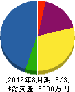 阪本建設 貸借対照表 2012年8月期