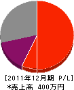 川添電気 損益計算書 2011年12月期