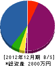 参季園 貸借対照表 2012年12月期