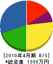 川崎土木工業 貸借対照表 2010年4月期