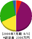 日本営繕 貸借対照表 2008年7月期