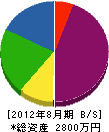 大沢建設 貸借対照表 2012年8月期