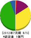 阪神造園土木 貸借対照表 2012年7月期