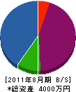 鹿児島テレコム 貸借対照表 2011年8月期