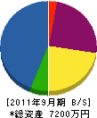 大塚重機 貸借対照表 2011年9月期