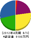 新井組 貸借対照表 2012年4月期
