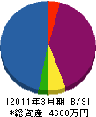 西原塗装工業 貸借対照表 2011年3月期