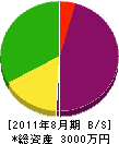 岩国緑化産業 貸借対照表 2011年8月期