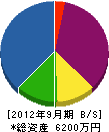 細川建設 貸借対照表 2012年9月期