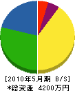 余田土建 貸借対照表 2010年5月期