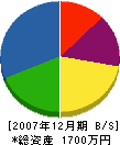 藤本工業 貸借対照表 2007年12月期