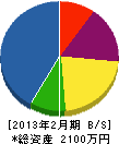 合田造園 貸借対照表 2013年2月期