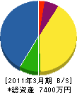 遠藤工務店 貸借対照表 2011年3月期