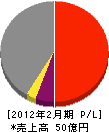 日本機設 損益計算書 2012年2月期