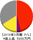 田中電気工業所 損益計算書 2010年3月期