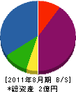 及川鐵工所 貸借対照表 2011年8月期