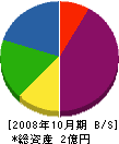 ブルドーザー基礎 貸借対照表 2008年10月期
