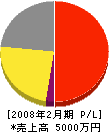中川電設工業 損益計算書 2008年2月期