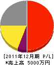花田設備 損益計算書 2011年12月期