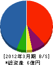 大神田建設 貸借対照表 2012年3月期