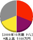 田中工務所 損益計算書 2008年10月期