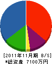 古田設備 貸借対照表 2011年11月期