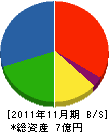 ムトーセーフ 貸借対照表 2011年11月期