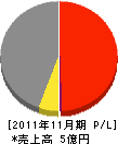 甲賀電気設備 損益計算書 2011年11月期