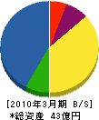 成田エアポートテクノ 貸借対照表 2010年3月期
