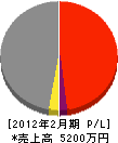福井土木 損益計算書 2012年2月期