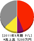 東川土建 損益計算書 2011年9月期