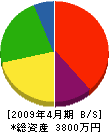 神山組 貸借対照表 2009年4月期