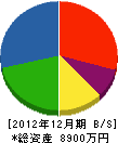 増田電気 貸借対照表 2012年12月期