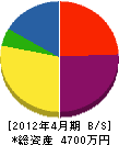 渡辺建設 貸借対照表 2012年4月期