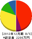 藤電気工事 貸借対照表 2012年12月期