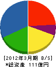 宮田工業 貸借対照表 2012年3月期